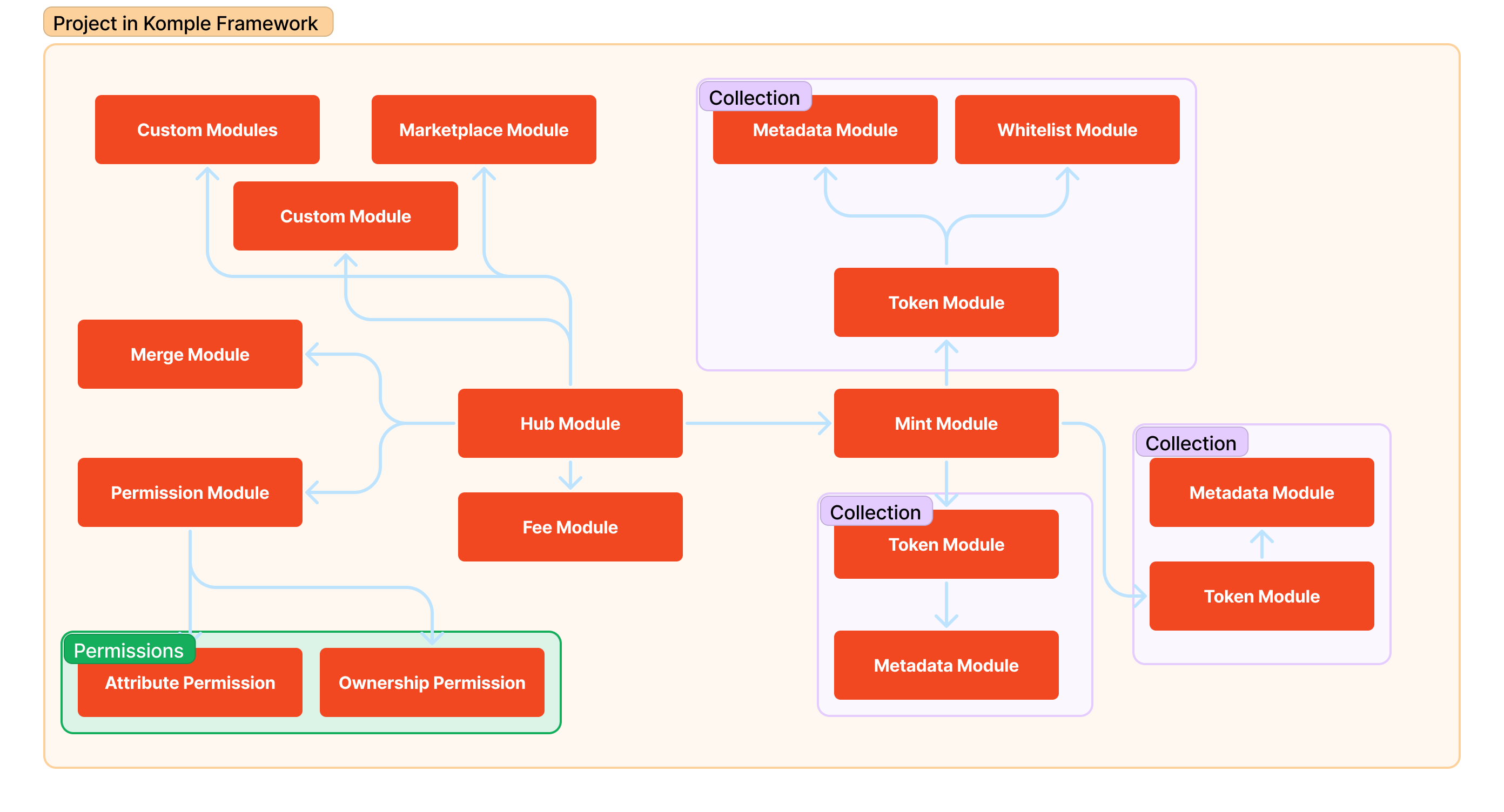 Project Structure in Komple Framework